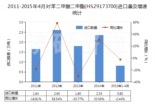 2011-2015年4月對苯二甲酸二甲酯(HS29173700)進(jìn)口量及增速統(tǒng)計(jì)